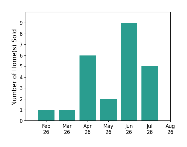 Heather Herr sold 1 home in February 2026, 1 home in March 2026, 6 homes in April 2026, 2 homes in May 2026, 9 homes in June 2026, 5 homes in July 2026, for a total of 24 homes.