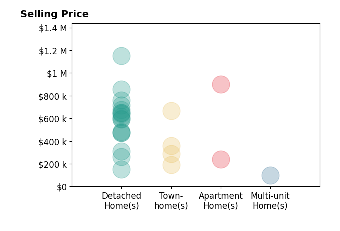 Heather Herr's sold homes include detached homes from $150K to $1.1M, multi-unit homes at $100K, townhomes from $193K to $665K, apartment homes from $240K to $900K.