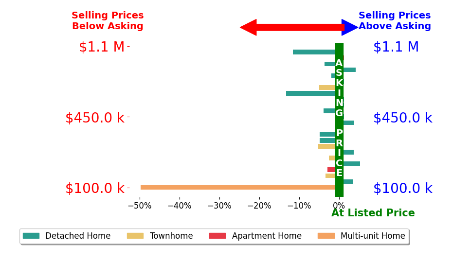Heather Herr's sold homes closed 3.9% below asking on average, with 6 homes above, 13 below, and 5 at asking price.