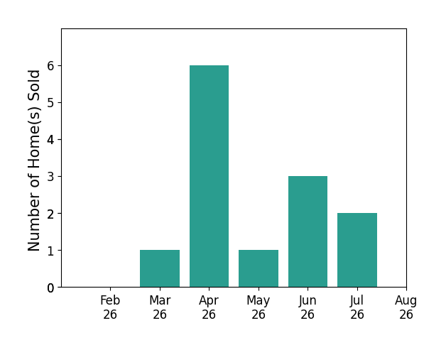 James Pitzer sold 1 home in March 2026, 6 homes in April 2026, 1 home in May 2026, 3 homes in June 2026, 2 homes in July 2026, for a total of 13 homes.