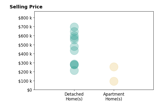 James Pitzer's sold homes include detached homes from $215K to $695K, apartment homes from $94K to $255K.