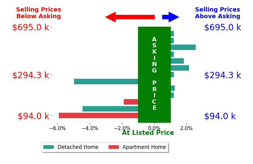 James Pitzer's sold homes closed 0.6% below asking on average, with 4 homes above, 4 below, and 5 at asking price.