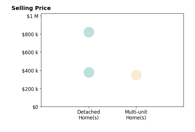 David Dawson's sold homes include multi-unit homes at $350K, detached homes from $380K to $820K.