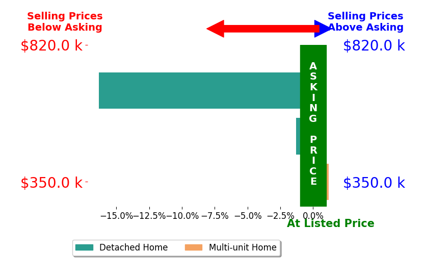 David Dawson's sold homes closed 5.9% below asking on average, with 0 homes above, 2 below, and 1 at asking price.