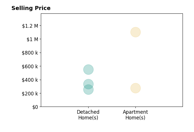Brittany Fay's sold homes include detached homes from $255K to $550K, apartment homes from $277K to $1.1M.