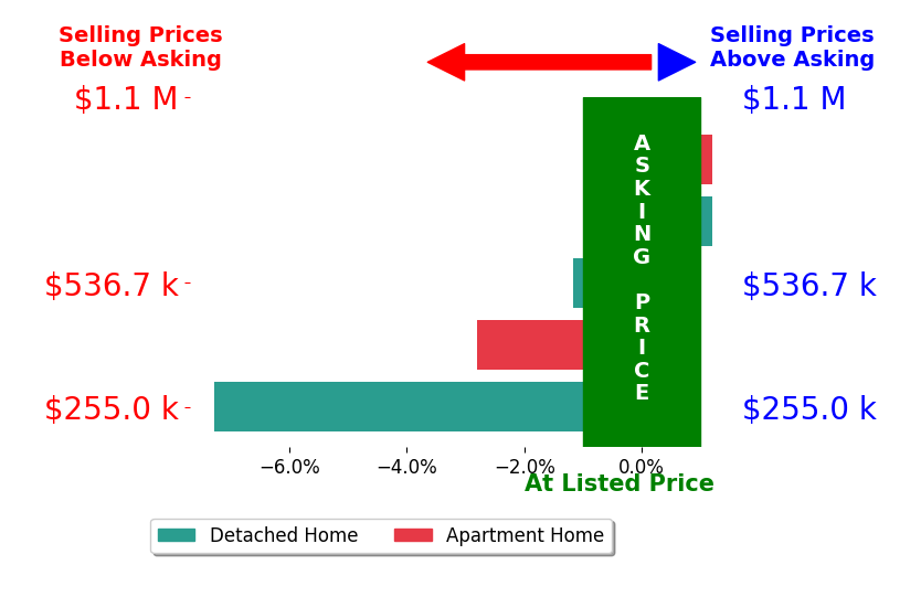 Brittany Fay's sold homes closed 2.3% below asking on average, with 0 homes above, 3 below, and 2 at asking price.