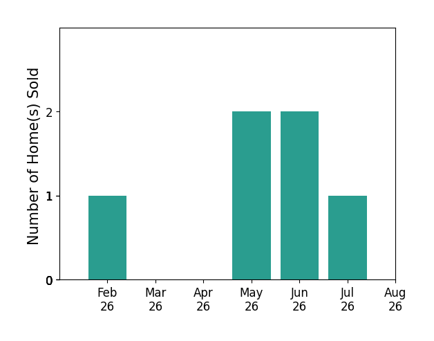 Matthew Sadler sold 1 home in February 2026, 2 homes in May 2026, 2 homes in June 2026, 1 home in July 2026, for a total of 6 homes.