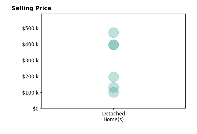 Matthew Sadler's sold homes include detached homes from $99K to $470K.
