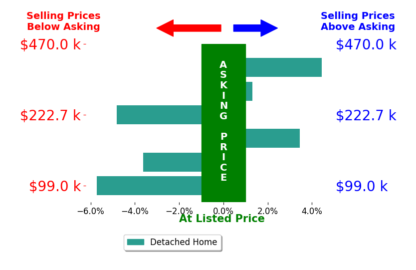 Matthew Sadler's sold homes closed 0.8% below asking on average, with 3 homes above, 3 below, and 0 at asking price.