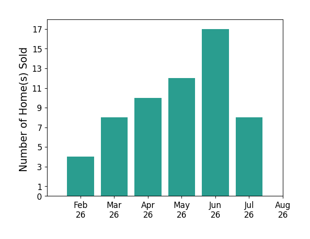 Scott Fader sold 4 homes in February 2026, 8 homes in March 2026, 10 homes in April 2026, 12 homes in May 2026, 17 homes in June 2026, 8 homes in July 2026, for a total of 59 homes.