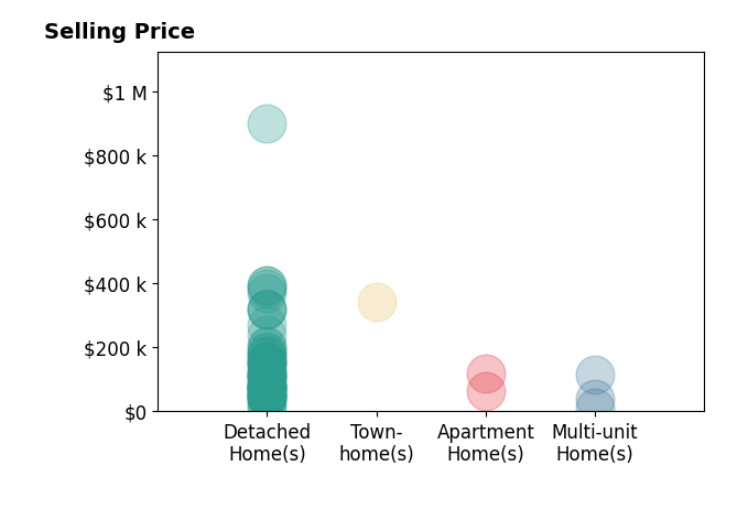 Scott Fader's sold homes include detached homes from $12K to $900K, townhomes at $344K, multi-unit homes from $12K to $115K, apartment homes from $65K to $120K.
