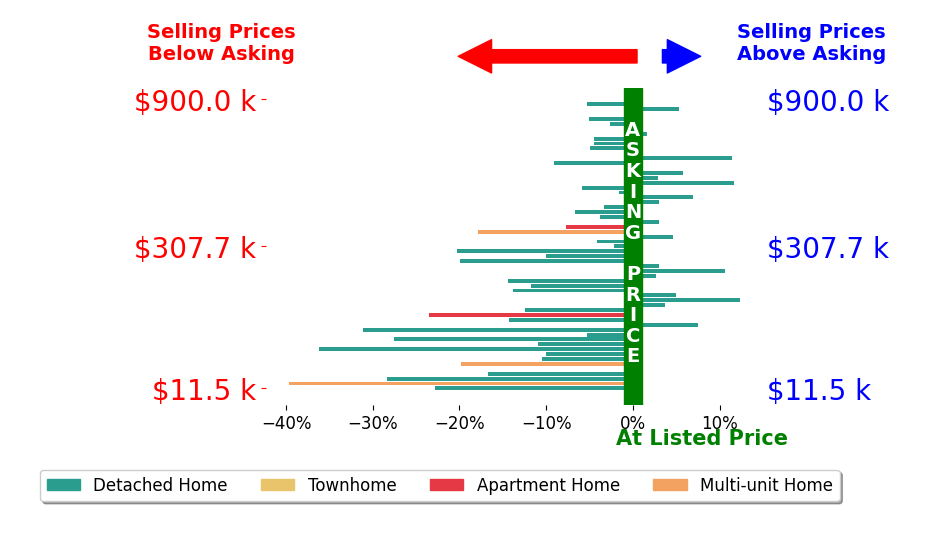 Scott Fader's sold homes closed 6.6% below asking on average, with 17 homes above, 37 below, and 5 at asking price.