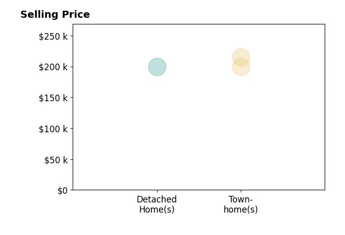 Mike Martin's sold homes include townhomes from $200K to $215K, detached homes at $200K.
