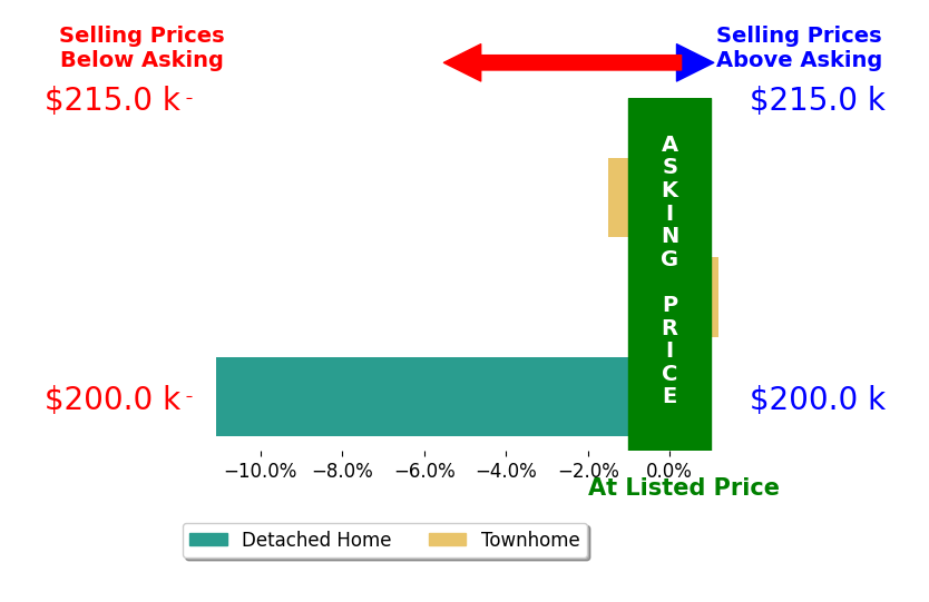 Mike Martin's sold homes closed 4.2% below asking on average, with 0 homes above, 2 below, and 1 at asking price.