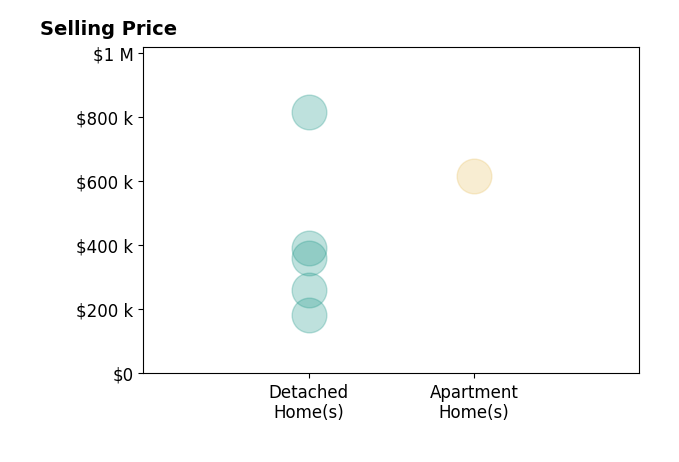 Jeff Rosa's sold homes include detached homes from $182K to $815K, apartment homes at $615K.