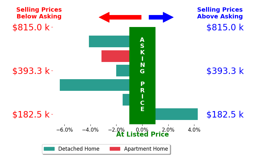 Jeff Rosa's sold homes closed 2.1% below asking on average, with 1 homes above, 5 below, and 0 at asking price.