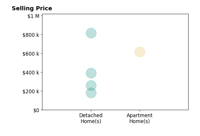 Kathy Bryant's sold homes include detached homes from $182K to $815K, apartment homes at $615K.