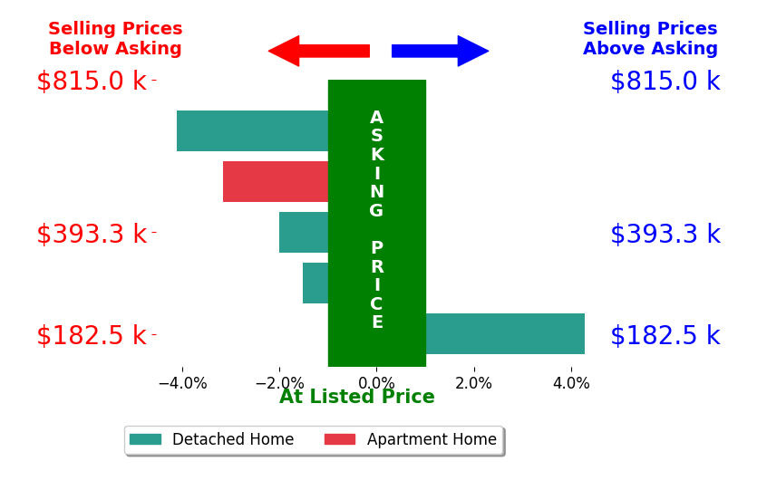Kathy Bryant's sold homes closed 1.3% below asking on average, with 1 homes above, 4 below, and 0 at asking price.