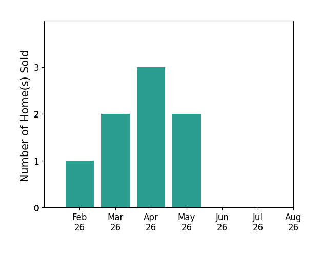 Michael Wiseman sold 1 home in February 2026, 2 homes in March 2026, 3 homes in April 2026, 2 homes in May 2026, for a total of 8 homes.
