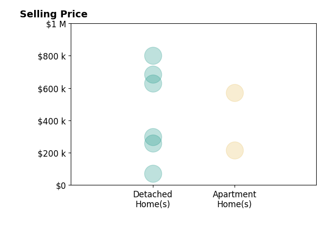 Michael Wiseman's sold homes include detached homes from $72K to $800K, apartment homes from $215K to $570K.