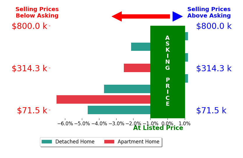 Michael Wiseman's sold homes closed 2.3% below asking on average, with 0 homes above, 5 below, and 3 at asking price.