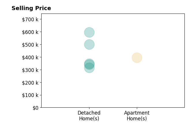 Tim Roberts's sold homes include detached homes from $315K to $595K, apartment homes at $395K.