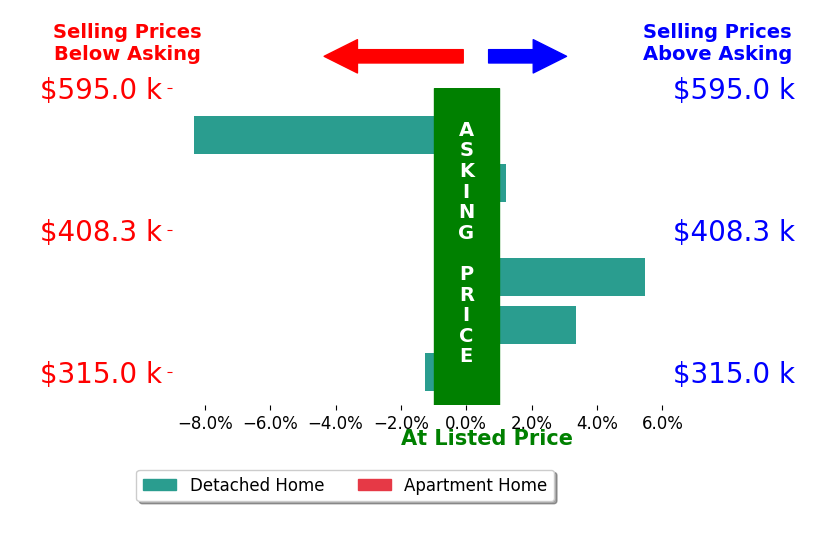 Tim Roberts's sold homes closed 0.3% below asking on average, with 2 homes above, 3 below, and 1 at asking price.