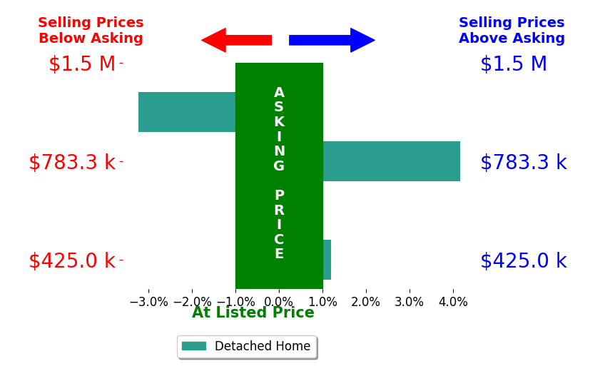 Ela MildnerShapiro's sold homes closed 0.5% above asking on average, with 1 homes above, 1 below, and 2 at asking price.