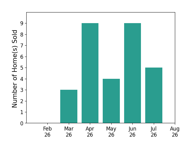 Kevin Hildebrand sold 3 homes in March 2026, 9 homes in April 2026, 4 homes in May 2026, 9 homes in June 2026, 5 homes in July 2026, for a total of 30 homes.