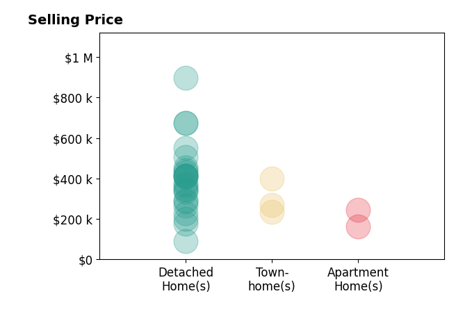 Kevin Hildebrand's sold homes include townhomes from $236K to $399K, apartment homes from $163K to $245K, detached homes from $90K to $896K.