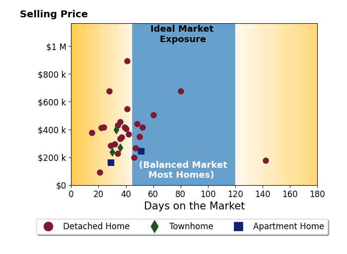 Kevin Hildebrand's sold homes were on the market for an average of 41 days, ranging from 15 to 142 days, with an average sold price of $377K.