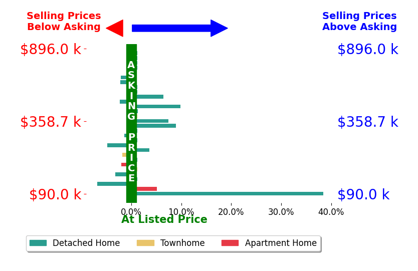 Kevin Hildebrand's sold homes closed 1.9% above asking on average, with 10 homes above, 9 below, and 11 at asking price.