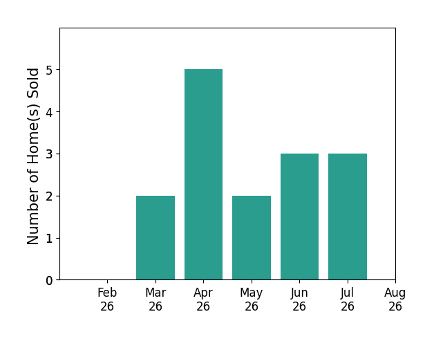 Mike Hildebrand sold 2 homes in March 2026, 5 homes in April 2026, 2 homes in May 2026, 3 homes in June 2026, 3 homes in July 2026, for a total of 15 homes.