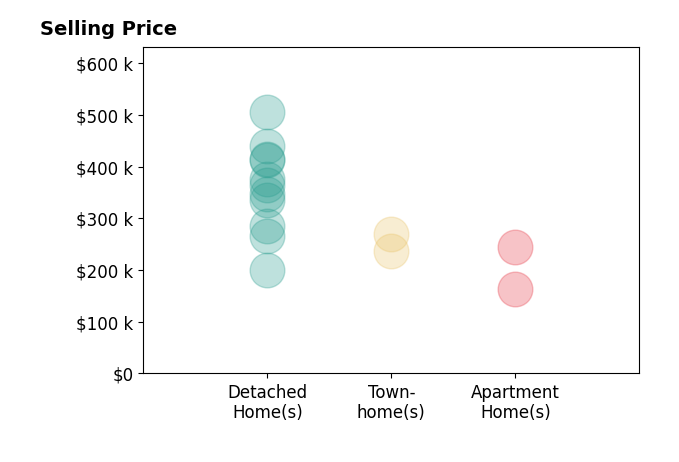 Mike Hildebrand's sold homes include townhomes from $236K to $270K, apartment homes from $163K to $245K, detached homes from $200K to $505K.