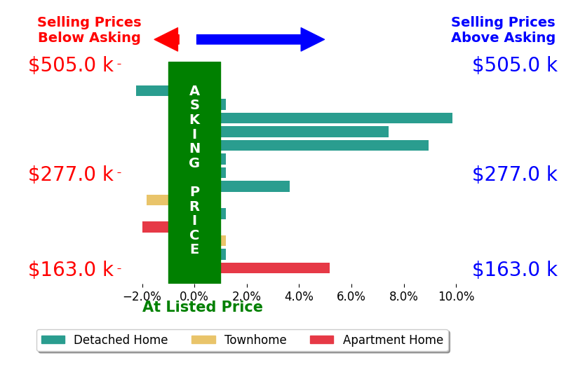 Mike Hildebrand's sold homes closed 2.0% above asking on average, with 6 homes above, 3 below, and 6 at asking price.