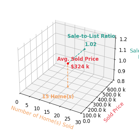 Mike Hildebrand sold 15 homes with an average sold price of $324K and an average sale-to-list ratio of 102.0%.