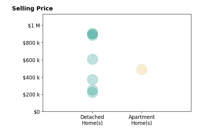 Michele Mamo's sold homes include detached homes from $222K to $902K, apartment homes at $490K.