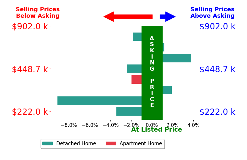 Michele Mamo's sold homes closed 1.6% below asking on average, with 2 homes above, 5 below, and 1 at asking price.