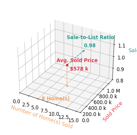 Michele Mamo sold 8 homes with an average sold price of $578K and an average sale-to-list ratio of 98.4%.