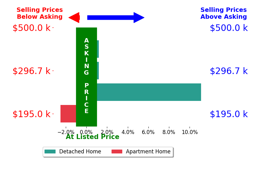 Stan Parkinson's sold homes closed 2.1% above asking on average, with 1 homes above, 1 below, and 2 at asking price.