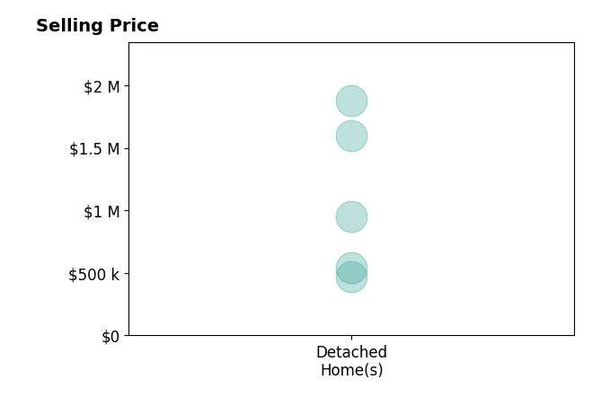 Eric Surkamp's sold homes include detached homes from $472K to $1.9M.