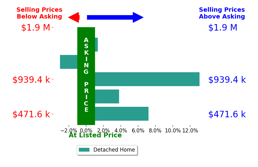 Eric Surkamp's sold homes closed 4.5% above asking on average, with 4 homes above, 1 below, and 0 at asking price.