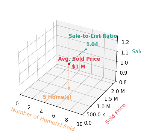 Eric Surkamp sold 5 homes with an average sold price of $1.1M and an average sale-to-list ratio of 104.5%.