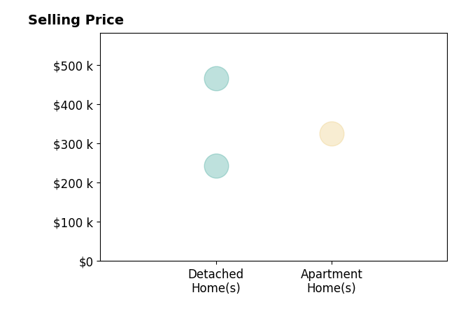 Cheryl Boettger's sold homes include detached homes from $244K to $465K, apartment homes at $326K.