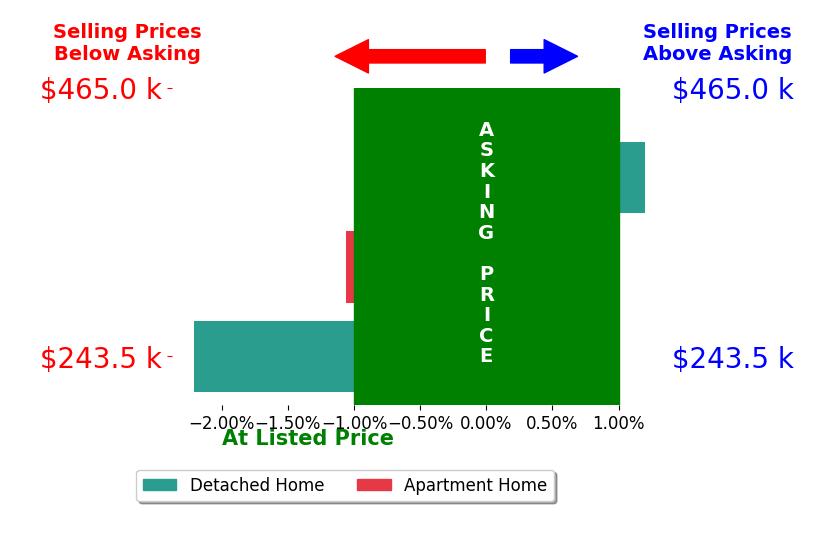Cheryl Boettger's sold homes closed 1.1% below asking on average, with 0 homes above, 2 below, and 1 at asking price.