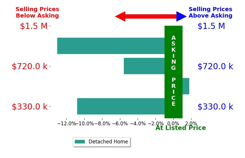 NICOLE FARABEE's sold homes closed 6.9% below asking on average, with 1 homes above, 3 below, and 0 at asking price.