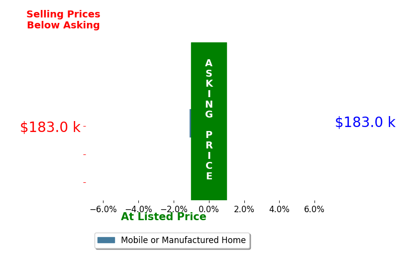 MCKAYLA JUDIS's sold homes closed 1.1% below asking on average, with 0 homes above, 1 below, and 0 at asking price.