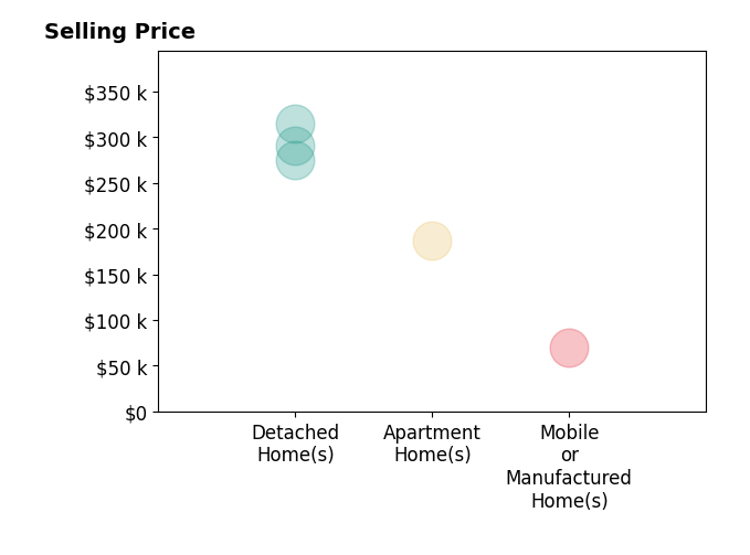 Toni Heiden's sold homes include detached homes from $275K to $315K, apartment homes at $187K, mobile or manufactured homes at $70K.