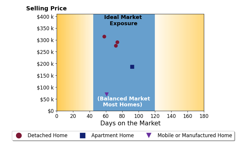 Toni Heiden's sold homes were on the market for an average of 71 days, ranging from 58 to 92 days, with an average sold price of $227K.