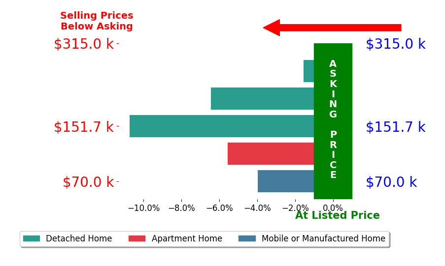 Toni Heiden's sold homes closed 5.7% below asking on average, with 0 homes above, 5 below, and 0 at asking price.